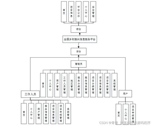 全國鄉(xiāng)村振興信息服務(wù)平臺的設(shè)計(jì)與實(shí)現(xiàn)
