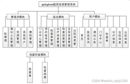 SpringBoot醫(yī)院信息管理系統(tǒng) 設(shè)計(jì)與實(shí)現(xiàn)
