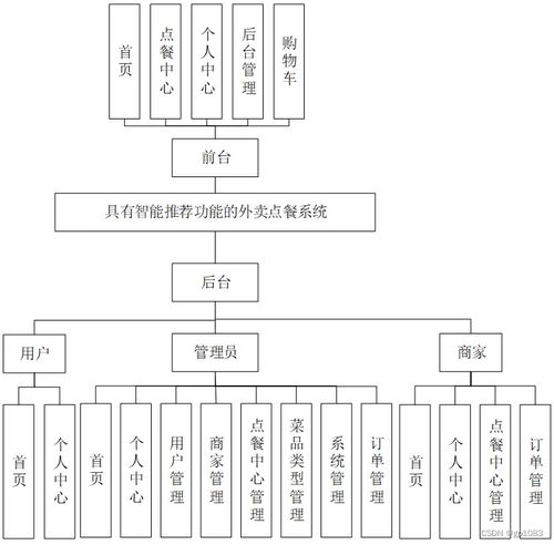 基于SpringBoot的智能推薦外賣點餐系統(tǒng)設計與實現(xiàn)